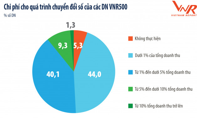 Công bố Top 500 Doanh nghiệp lớn nhất Việt Nam năm 2021