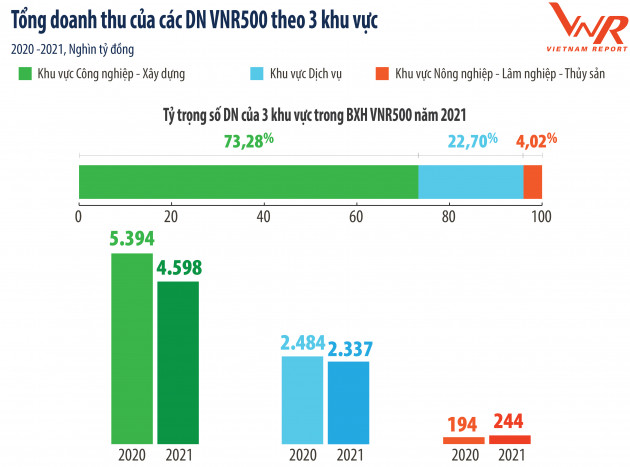 Công bố Top 500 Doanh nghiệp lớn nhất Việt Nam năm 2021