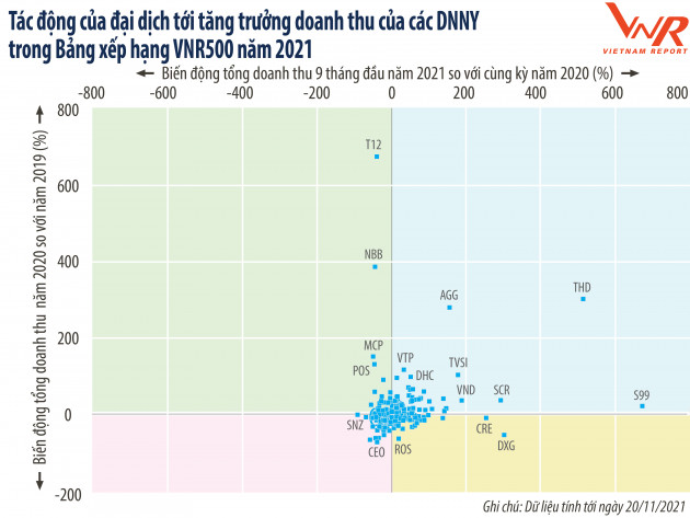 Công bố Top 500 Doanh nghiệp lớn nhất Việt Nam năm 2021