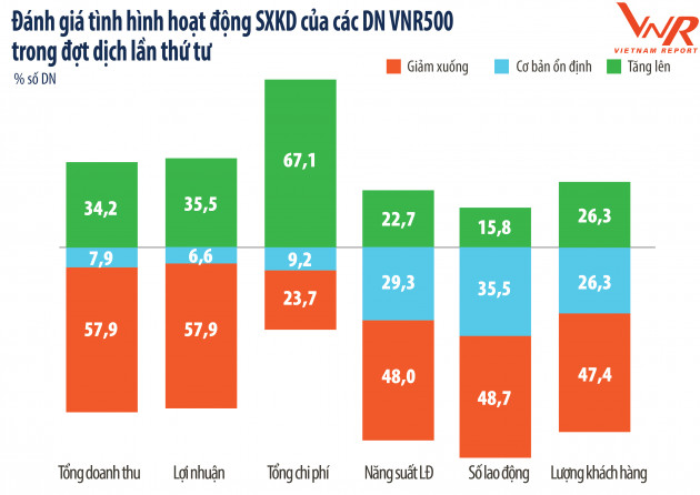 Công bố Top 500 Doanh nghiệp lớn nhất Việt Nam năm 2021