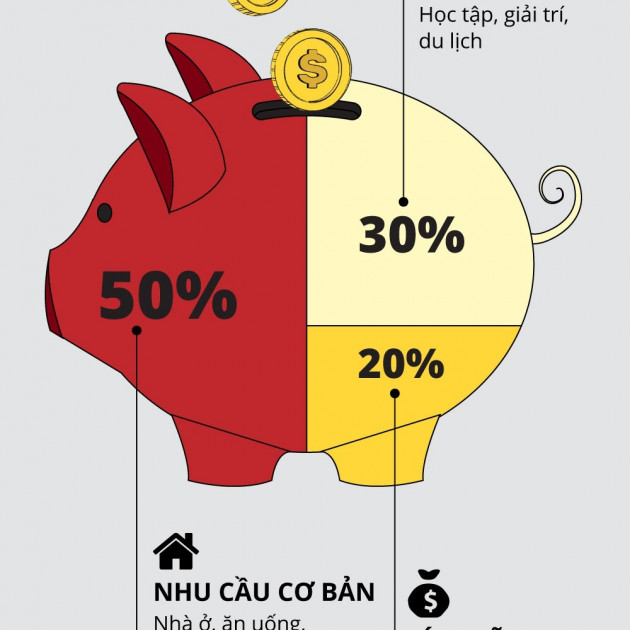 Công thức chi tiêu, tiết kiệm lý tưởng cho dân văn phòngicon