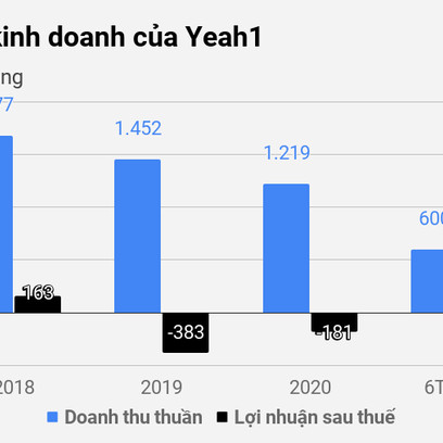 Công ty bết bát, lỗ gần 200 tỷ đồng, sếp Yeah1 vẫn nhận lương gấp 3 lần