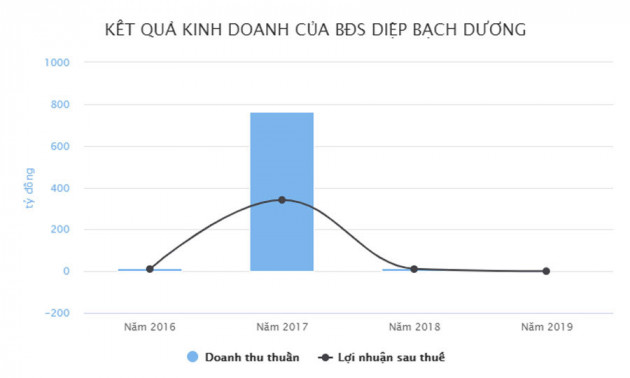 Công ty của bà Dương Thị Bạch Diệp làm ăn ra sao?