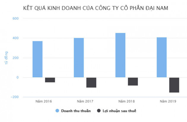 Công ty của ông Dũng ‘lò vôi’ lỗ gần nửa tỷ mỗi ngày