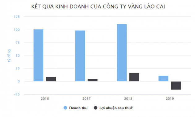 Công ty khai thác vàng trong nước đang làm ăn như thế nào