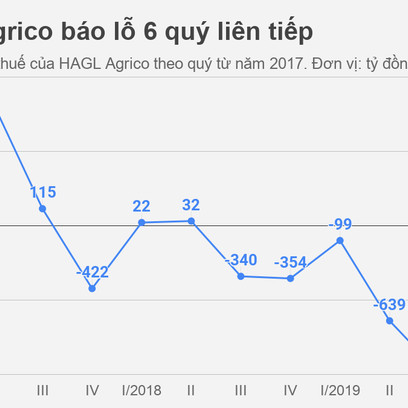 Công ty nông nghiệp của bầu Đức lỗ 2.300 tỷ
