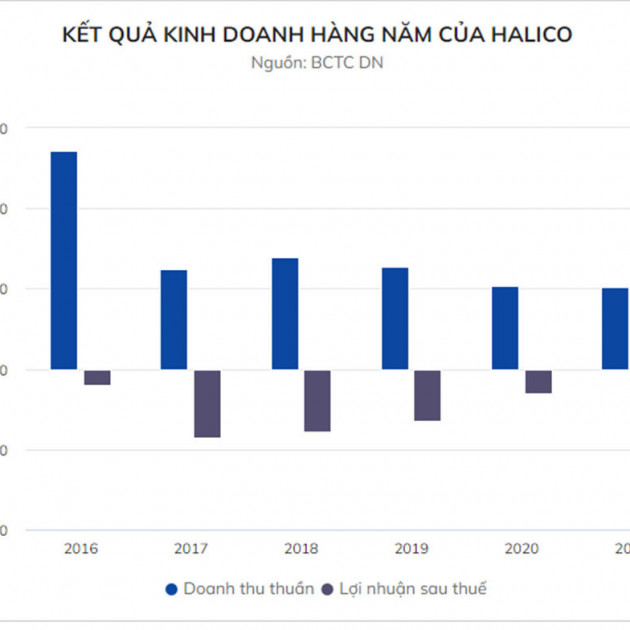 Công ty Rượu Hà Nội chìm trong khoản lỗ gần 470 tỷ đồng