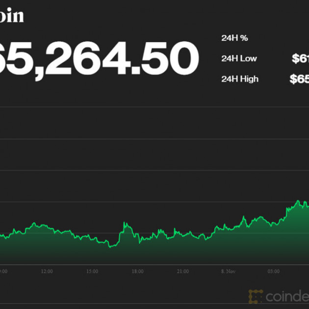 Cú chấn động đêm qua, Bitcoin tăng vọt hơn 100 triệu đồngicon