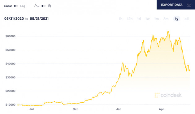 Cú rơi của tiền mã hóa là cơ hội để Ether vượt Bitcoin?