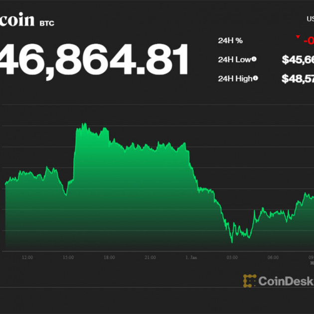 Cú sụt ngày đầu năm mới, Bitcoin giảm giá sâuicon