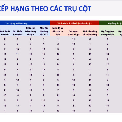 Đà Nẵng dẫn đầu cả nước về năng lực cạnh tranh du lịchicon