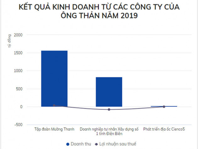 Đại gia Lê Thanh Thản là chủ những doanh nghiệp nào?