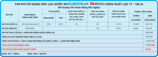 Daikiosan, Makano lập kỷ lục bán máy lọc nước nhờ ‘Mua 1 được 3’