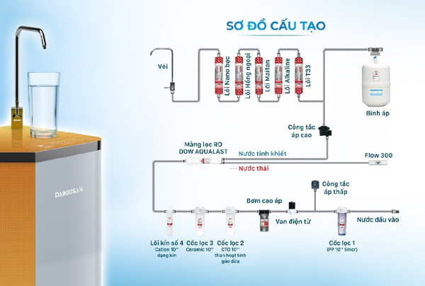 Daikiosan, Makano lập kỷ lục bán máy lọc nước nhờ ‘Mua 1 được 3’