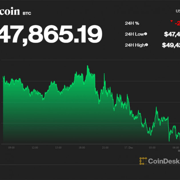 Đang đà đi lên, Bitcoin bất ngờ gãy đổ trong đêmicon