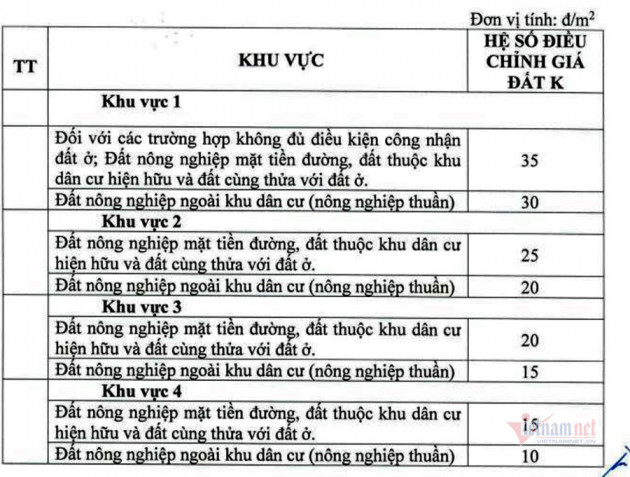 Đất ở bị thu hồi tại trung tâm TP.HCM được bồi thường cao nhất 730 triệu đồng/m2