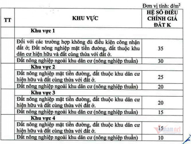 Đất ở trung tâm TP.HCM bị thu hồi được bồi thường 730 triệu đồng/m2