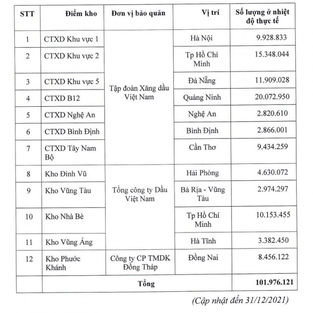 Đấu giá trăm triệu lít xăng dự trữ quốc gia, giải khan hiếm nguồn cungicon