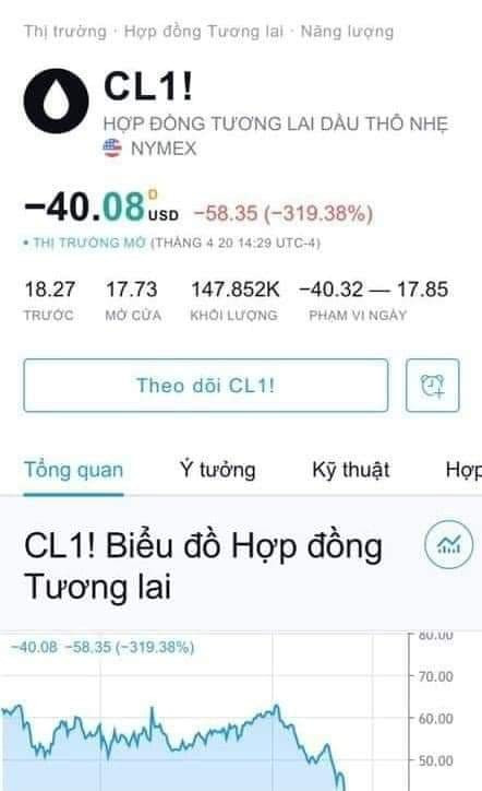 Dầu thế giới dưới 0 USD/thùng, đừng mong giá xăng trong nước giảm mạnh