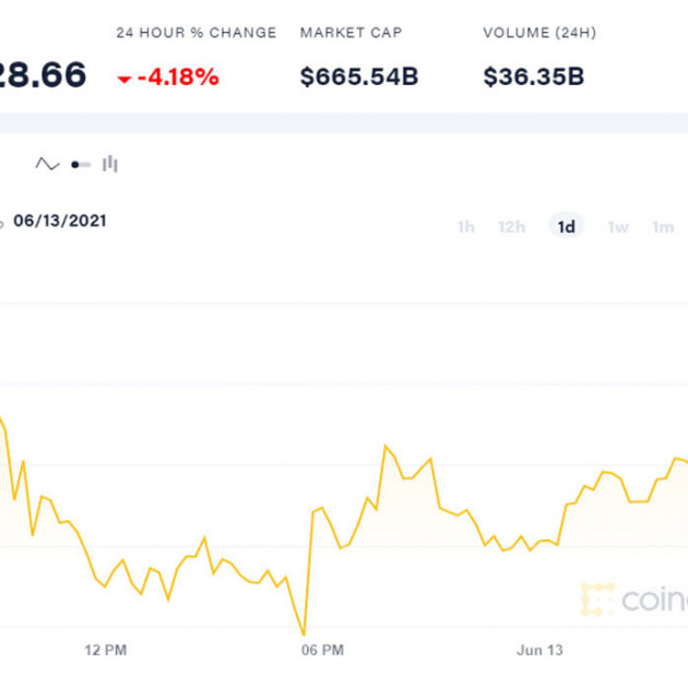 Đau tim khi Bitcoin mất giá 50%, xuống đáy 31.000 USDicon