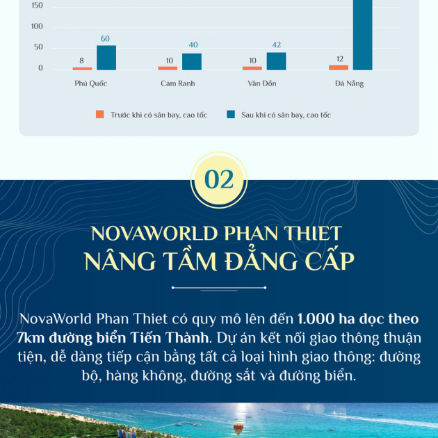 Đầu tư BĐS nghỉ dưỡng Phan Thiết, thời cơ ‘vàng’ đã đến!