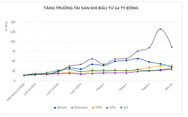 Đầu tư gì với 14 tỷ đồng để thu lãi cao nhất trong 6 tháng qua?