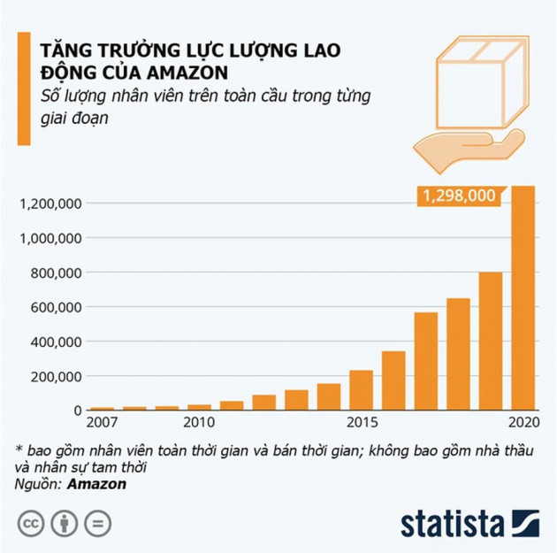 Đế chế Amazon 'khủng' cỡ nào?