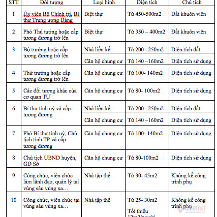 Đề xuất Bí thư tỉnh ủy được bố trí nhà ở công vụ tương đương Bộ trưởngicon