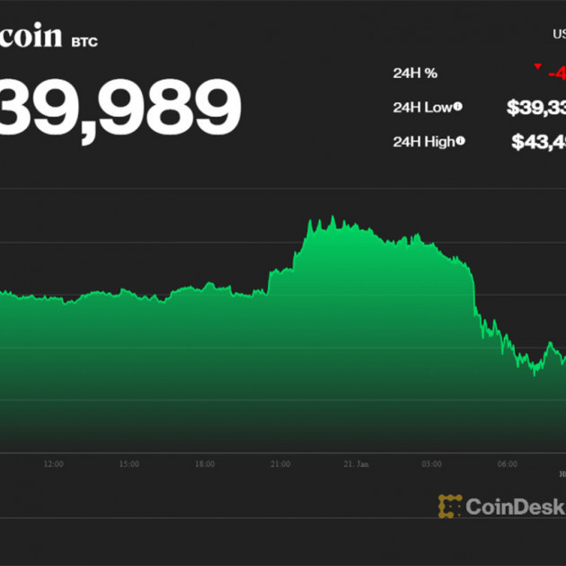 Đêm hoảng loạn, Bitcoin giảm mạnh mất mốc 40.000 USDicon