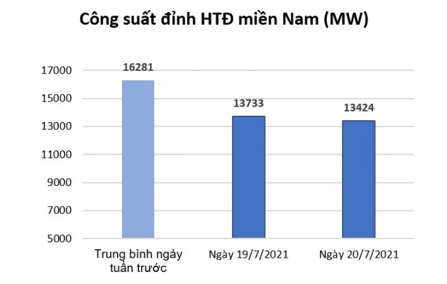 Dịch bùng phát, dân ở nhà: Tiêu thụ điện toàn phía Nam giảm