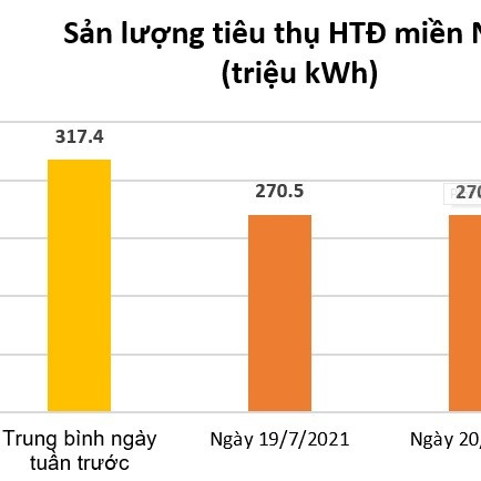 Dịch bùng phát, dân ở nhà: Tiêu thụ điện toàn phía Nam giảmicon