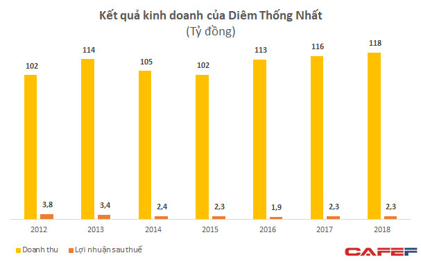 Diêm Thống Nhất: Dừng sản xuất diêm, rút khỏi sản chứng khoán