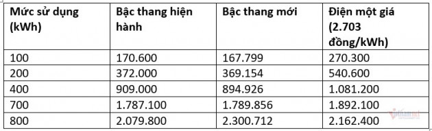 Điện 1 giá gần 3.000 đồng/kWh: Người nghèo không được lợi gì cả