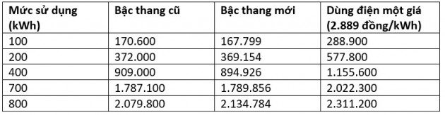 Điện 1 giá gần 3.000 đồng/kWh: Người nghèo không được lợi gì cả