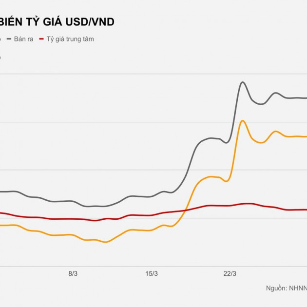 Diễn biến lạ trên thị trường tỷ giá USDicon