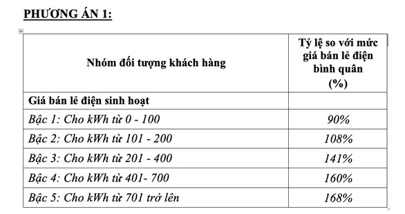 Điện một giá, bán lẻ lên tới hơn 2.700 đồng/kWh