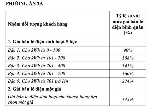 Điện một giá, bán lẻ lên tới hơn 2.700 đồng/kWh