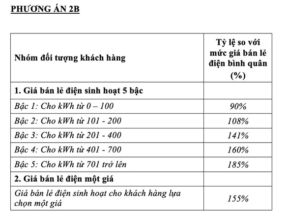 Điện một giá, bán lẻ lên tới hơn 2.700 đồng/kWh