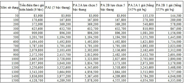 Điện một giá gần 3.000 đồng/kWh: Để thấp hơn các bộ không đồng ý