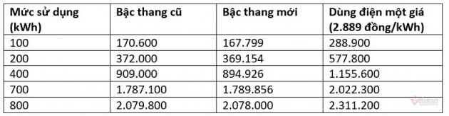 Điện một giá gần 3.000 đồng/kWh, điều hàng chục triệu hộ phải lưu ý