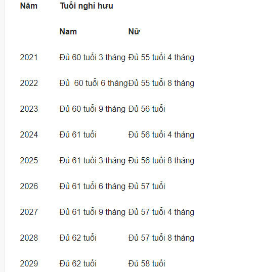 Điều kiện hưởng lương hưu từ 1/1/2021