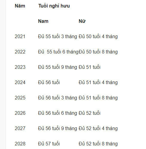 Điều kiện hưởng lương hưu từ 1/1/2021