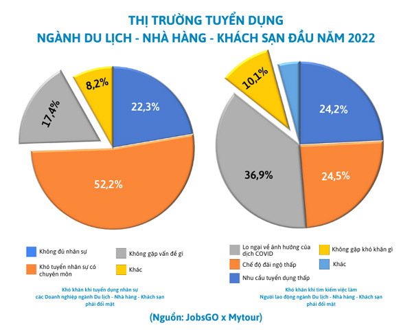 Doanh nghiệp ngành Du lịch cần tuyển dụng sớm để không lỡ nhịp phục hồi