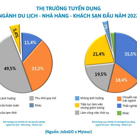 Doanh nghiệp ngành Du lịch cần tuyển dụng sớm để không lỡ nhịp phục hồi