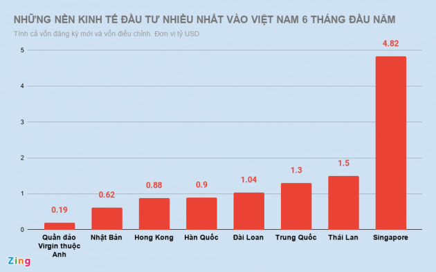 Đối thủ đáng gờm nhất của Việt Nam trong thu hút vốn đầu tư nước ngoài