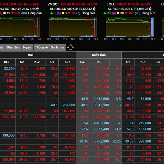 Dồn dập giảm đỏ sàn, hốt hoảng đang lãi to sang lỗ sâuicon