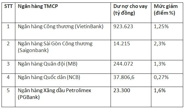 Dồn ứ dòng tiền triệu tỷ đồng, ngân hàng phải cắt bớt lãi cao