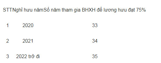 Đóng BHXH bao nhiêu năm được hưởng lương hưu tối đa?