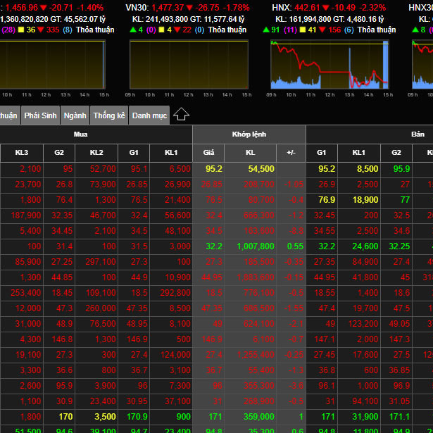 Đồng loạt bán tháo, cổ phiếu lao dốc đỏ sànicon