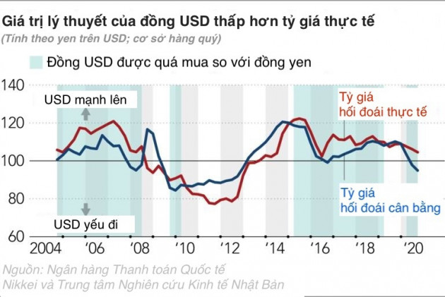 Đồng USD đang được định giá quá cao?